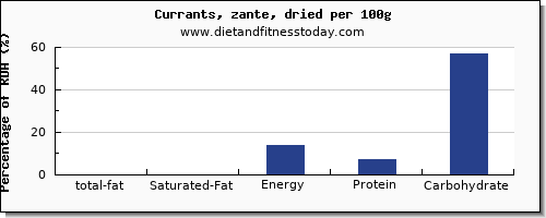 total fat and nutrition facts in fat in currants per 100g